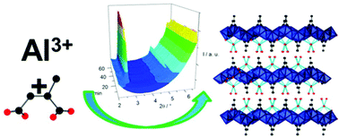 Graphical abstract: Green synthesis of a new layered aluminium citraconate: crystal structures, intercalation behaviour towards H2O and in situ PXRD studies of its crystallisation