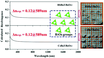 Graphical abstract: MBaYB6O12 (M = Rb, Cs): two new rare-earth borates with large birefringence and short ultraviolet cutoff edges