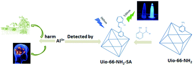 Graphical abstract: A novel covalent post-synthetically modified MOF hybrid as a sensitive and selective fluorescent probe for Al3+ detection in aqueous media