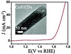 Graphical abstract: Cobalt phosphide/carbon dots composite as an efficient electrocatalyst for oxygen evolution reaction