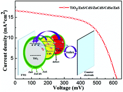 Graphical abstract: Charge recombination control for high efficiency CdS/CdSe quantum dot co-sensitized solar cells with multi-ZnS layers