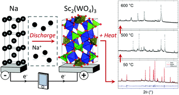 Graphical abstract: Structural evolution and stability of Sc2(WO4)3 after discharge in a sodium-based electrochemical cell