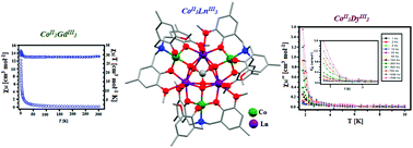 Graphical abstract: Synthesis and magneto-structural studies on a new family of carbonato bridged 3d–4f complexes featuring a [CoII3LnIII3(CO3)] (Ln = La, Gd, Tb, Dy and Ho) core: slow magnetic relaxation displayed by the cobalt(ii)–dysprosium(iii) analogue