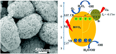 Graphical abstract: Facile synthesis of Bi/BiVO4 composite ellipsoids with high photocatalytic activity