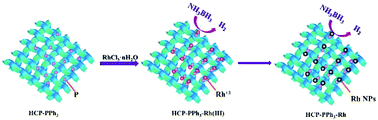 Graphical abstract: Hyper-cross-linked polymer supported rhodium: an effective catalyst for hydrogen evolution from ammonia borane