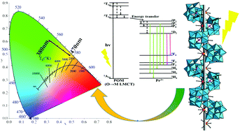 Graphical abstract: A helical chain-like organic–inorganic hybrid arsenotungstate with color-tunable photoluminescence