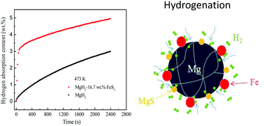 Graphical abstract: Improved hydrogen storage properties of MgH2 by the addition of FeS2 micro-spheres
