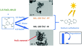 Graphical abstract: One-pot sustainable synthesis of magnetic MIL-100(Fe) with novel Fe3O4 morphology and its application in heterogeneous degradation