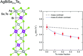 Graphical abstract: Effect of Te substitution on crystal structure and transport properties of AgBiSe2 thermoelectric material