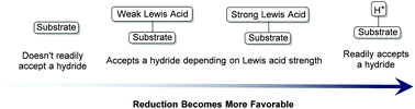 Graphical abstract: Influence of Lewis acid strength on hydride transfer to unsaturated substrates