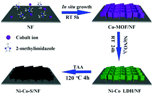 Graphical abstract: A metal–organic framework derived hierarchical nickel–cobalt sulfide nanosheet array on Ni foam with enhanced electrochemical performance for supercapacitors