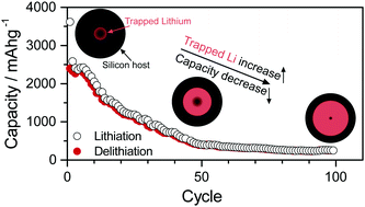 Graphical abstract: Lithium trapping in alloy forming electrodes and current collectors for lithium based batteries