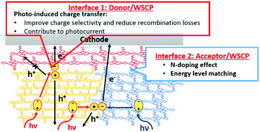 Graphical abstract: Interface design for high-efficiency non-fullerene polymer solar cells