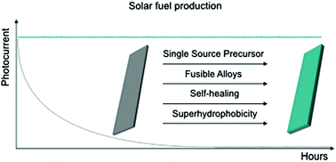Graphical abstract: Emerging approaches to stabilise photocorrodible electrodes and catalysts for solar fuel applications