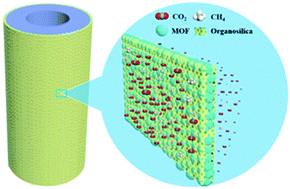 Graphical abstract: Nanoscale MOF/organosilica membranes on tubular ceramic substrates for highly selective gas separation