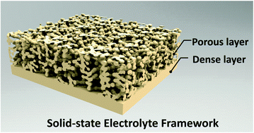 Graphical abstract: Three-dimensional bilayer garnet solid electrolyte based high energy density lithium metal–sulfur batteries