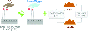Graphical abstract: Calcium looping CO2 capture system for back-up power plants