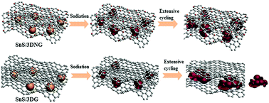 Graphical abstract: SnS nanoparticles electrostatically anchored on three-dimensional N-doped graphene as an active and durable anode for sodium-ion batteries
