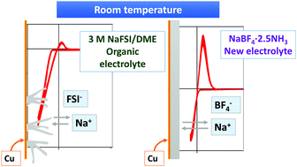Graphical abstract: Development of novel inorganic electrolytes for room temperature rechargeable sodium metal batteries