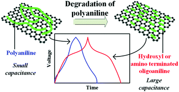 Graphical abstract: Degradation-induced capacitance: a new insight into the superior capacitive performance of polyaniline/graphene composites