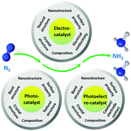 Graphical abstract: Rational design of electrocatalysts and photo(electro)catalysts for nitrogen reduction to ammonia (NH3) under ambient conditions