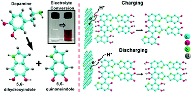 Graphical abstract: Indole-based conjugated macromolecules as a redox-mediated electrolyte for an ultrahigh power supercapacitor