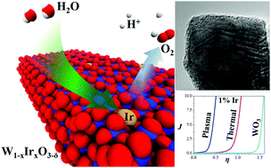 Graphical abstract: A low-noble-metal W1−xIrxO3−δ water oxidation electrocatalyst for acidic media via rapid plasma synthesis