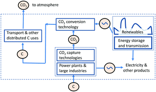 Graphical abstract: On the climate change mitigation potential of CO2 conversion to fuels