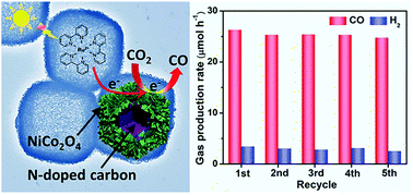Graphical abstract: Rationally designed hierarchical N-doped carbon@NiCo2O4 double-shelled nanoboxes for enhanced visible light CO2 reduction