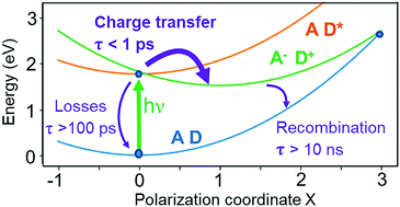 Graphical abstract: Designing high performance all-small-molecule solar cells with non-fullerene acceptors: comprehensive studies on photoexcitation dynamics and charge separation kinetics