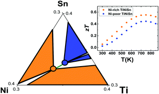 Graphical abstract: Impact of Ni content on the thermoelectric properties of half-Heusler TiNiSn