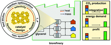 Graphical abstract: Environmental and economical perspectives of a glycerol biorefinery