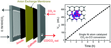 Graphical abstract: Isolated Ni single atoms in graphene nanosheets for high-performance CO2 reduction