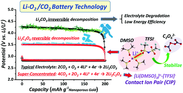 Graphical abstract: Li2CO3-free Li–O2/CO2 battery with peroxide discharge product