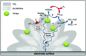 Graphical abstract: Pd@TiO2/carbon nanohorn electrocatalysts: reversible CO2 hydrogenation to formic acid