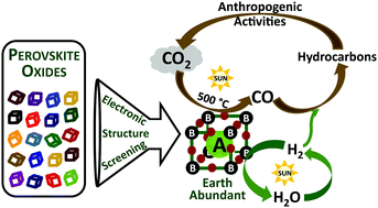 Graphical abstract: Earth abundant perovskite oxides for low temperature CO2 conversion