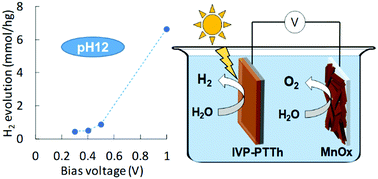 Graphical abstract: Light-assisted electrochemical water-splitting at very low bias voltage using metal-free polythiophene as photocathode at high pH in a full-cell setup