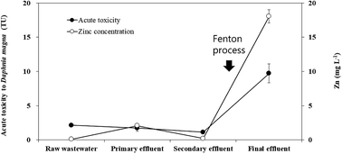 Graphical abstract: Effect of low-purity Fenton reagents on toxicity of textile dyeing effluent to Daphnia magna