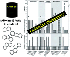 Graphical abstract: Endocrine disrupting potential of PAHs and their alkylated analogues associated with oil spills