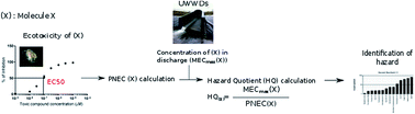 Graphical abstract: Identification and assessment of ecotoxicological hazards attributable to pollutants in urban wet weather discharges