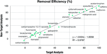 Graphical abstract: High-throughput evaluation of organic contaminant removal efficiency in a wastewater treatment plant using direct injection UHPLC-Orbitrap-MS/MS