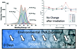 Graphical abstract: Dopant stability in multifunctional doped TiO2's under environmental UVA exposure