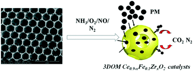 Graphical abstract: The simultaneous purification of PM and NOx in diesel engine exhausts over a single 3DOM Ce0.9−xFe0.1ZrxO2 catalyst