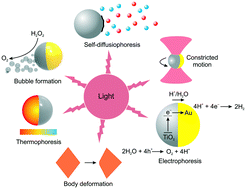 Graphical abstract: Light-driven micro- and nanomotors for environmental remediation