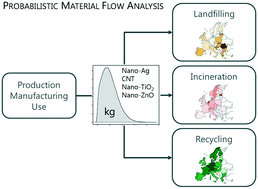 Graphical abstract: European country-specific probabilistic assessment of nanomaterial flows towards landfilling, incineration and recycling