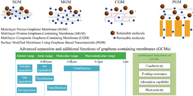 Graphical abstract: Membranes prepared from graphene-based nanomaterials for sustainable applications: a review