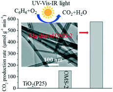 Graphical abstract: Mg-doped OMS-2 nanorods: a highly efficient catalyst for purification of volatile organic compounds with full solar spectrum irradiation