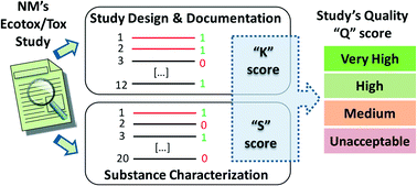 Graphical abstract: Quality evaluation of human and environmental toxicity studies performed with nanomaterials – the GUIDEnano approach