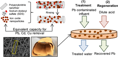 Graphical abstract: Surfactant-assisted fabrication of porous polymeric nanofibers with surface-enriched iron oxide nanoparticles: composite filtration materials for removal of metal cations