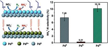 Graphical abstract: Interfacial electronic effects of palladium nanocatalysts on the by-product ammonia selectivity during nitrite catalytic reduction